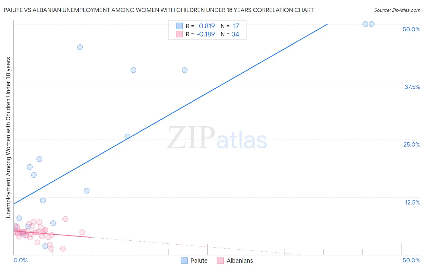 Paiute vs Albanian Unemployment Among Women with Children Under 18 years