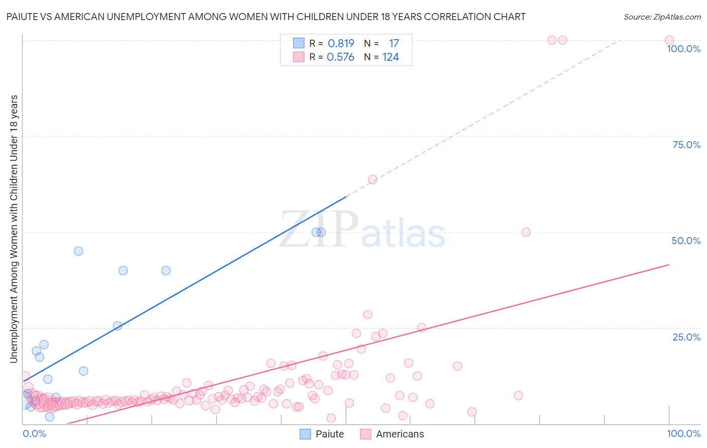 Paiute vs American Unemployment Among Women with Children Under 18 years