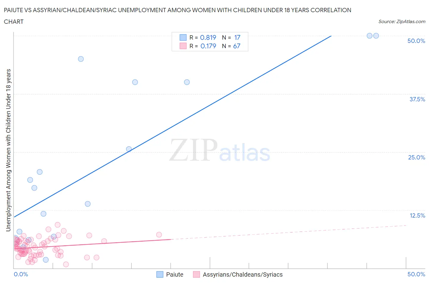 Paiute vs Assyrian/Chaldean/Syriac Unemployment Among Women with Children Under 18 years