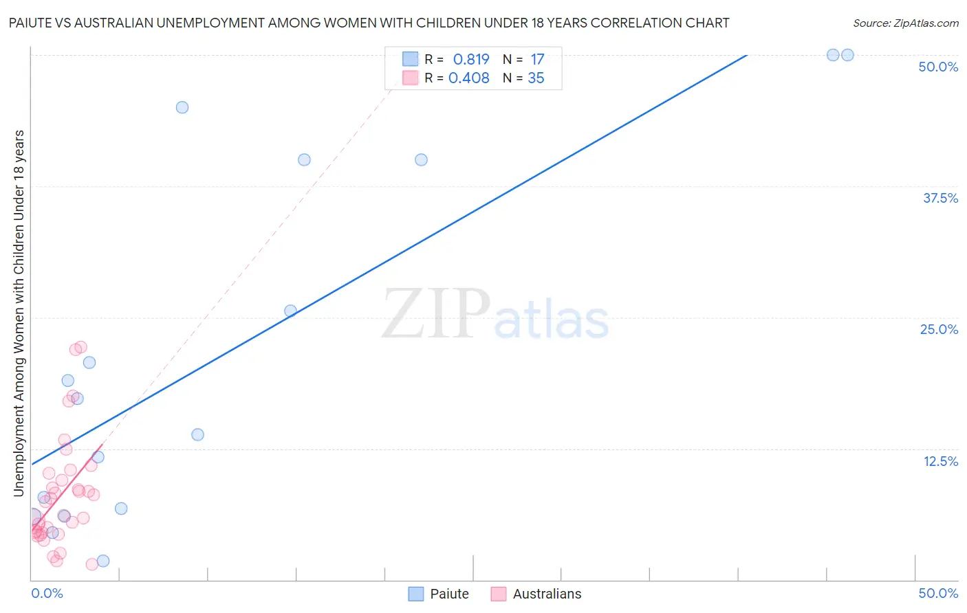 Paiute vs Australian Unemployment Among Women with Children Under 18 years