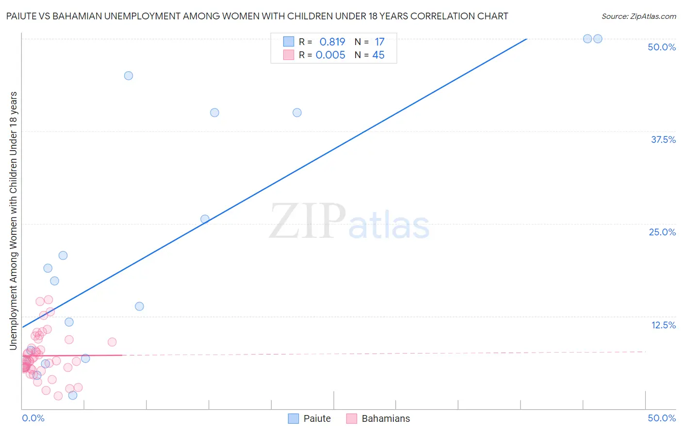 Paiute vs Bahamian Unemployment Among Women with Children Under 18 years