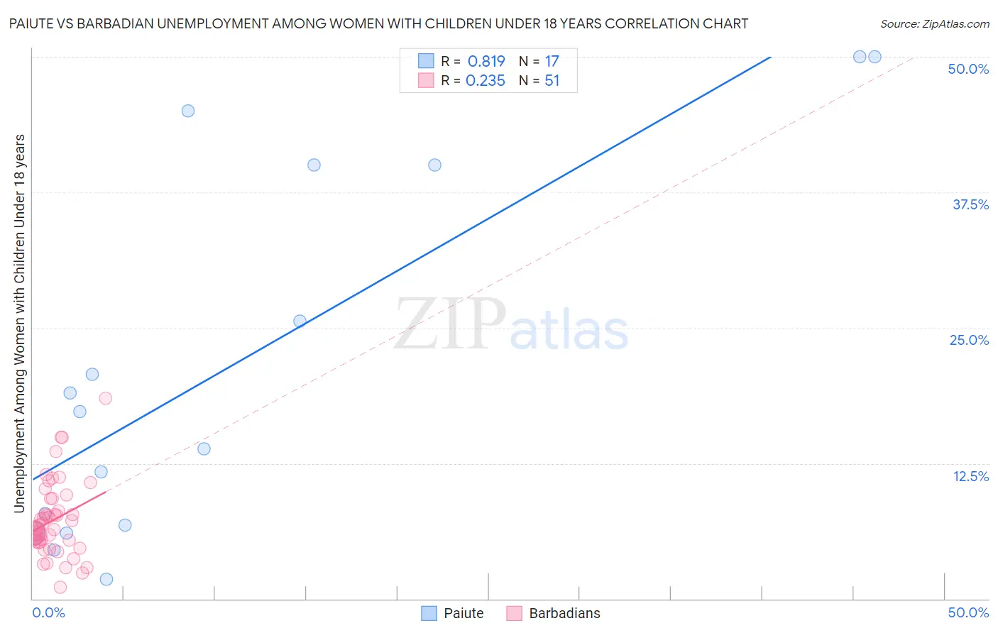Paiute vs Barbadian Unemployment Among Women with Children Under 18 years