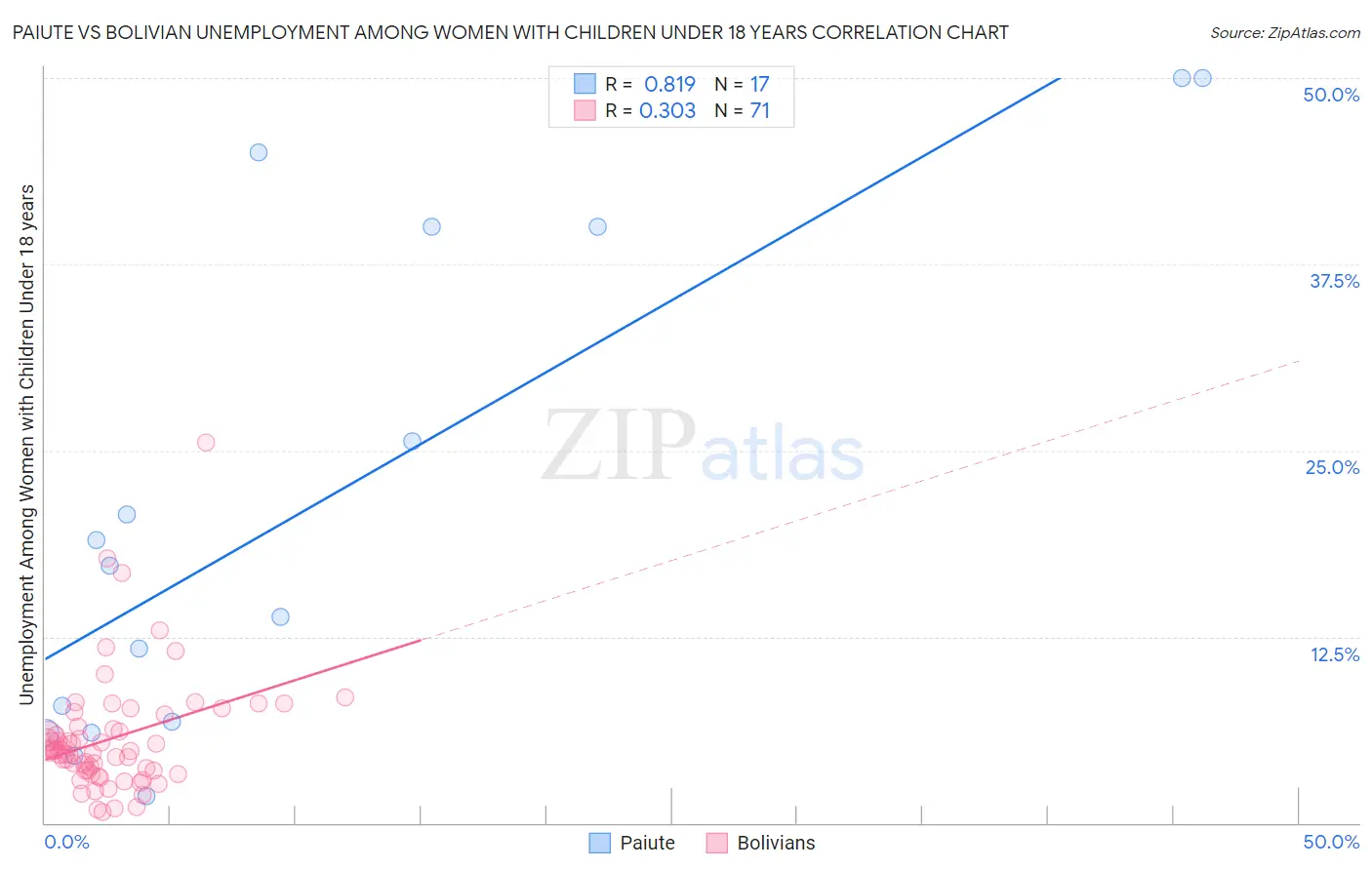 Paiute vs Bolivian Unemployment Among Women with Children Under 18 years