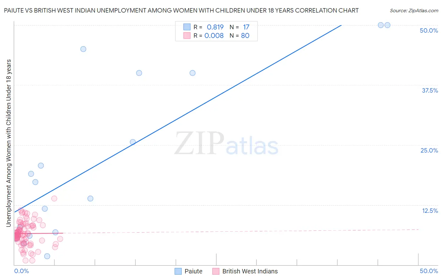 Paiute vs British West Indian Unemployment Among Women with Children Under 18 years