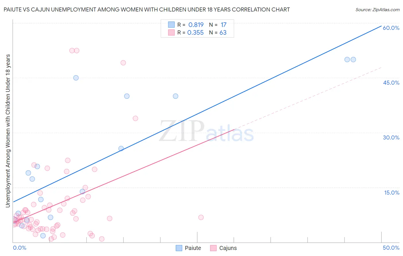 Paiute vs Cajun Unemployment Among Women with Children Under 18 years