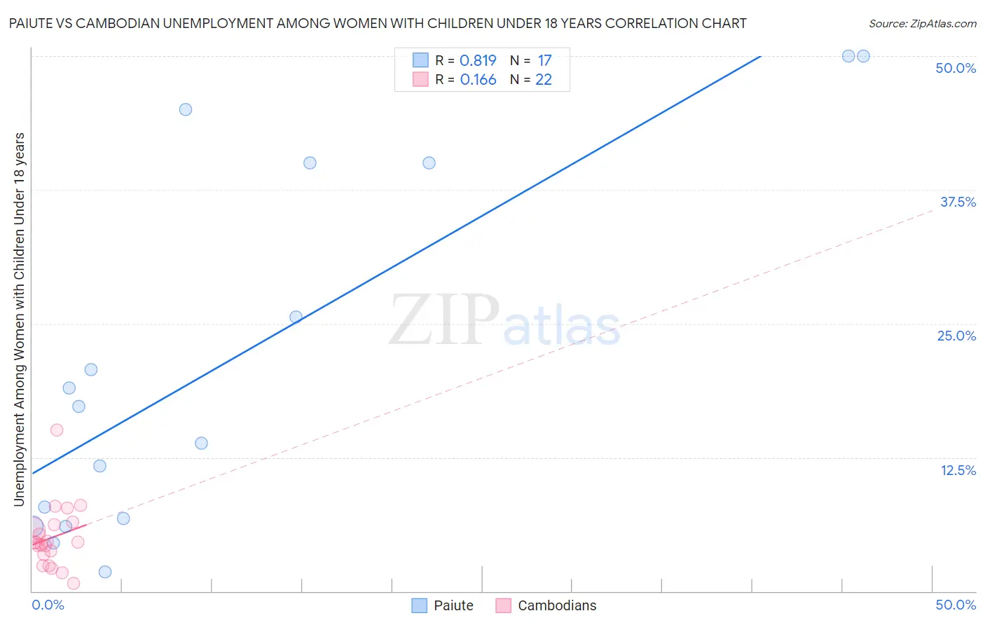 Paiute vs Cambodian Unemployment Among Women with Children Under 18 years