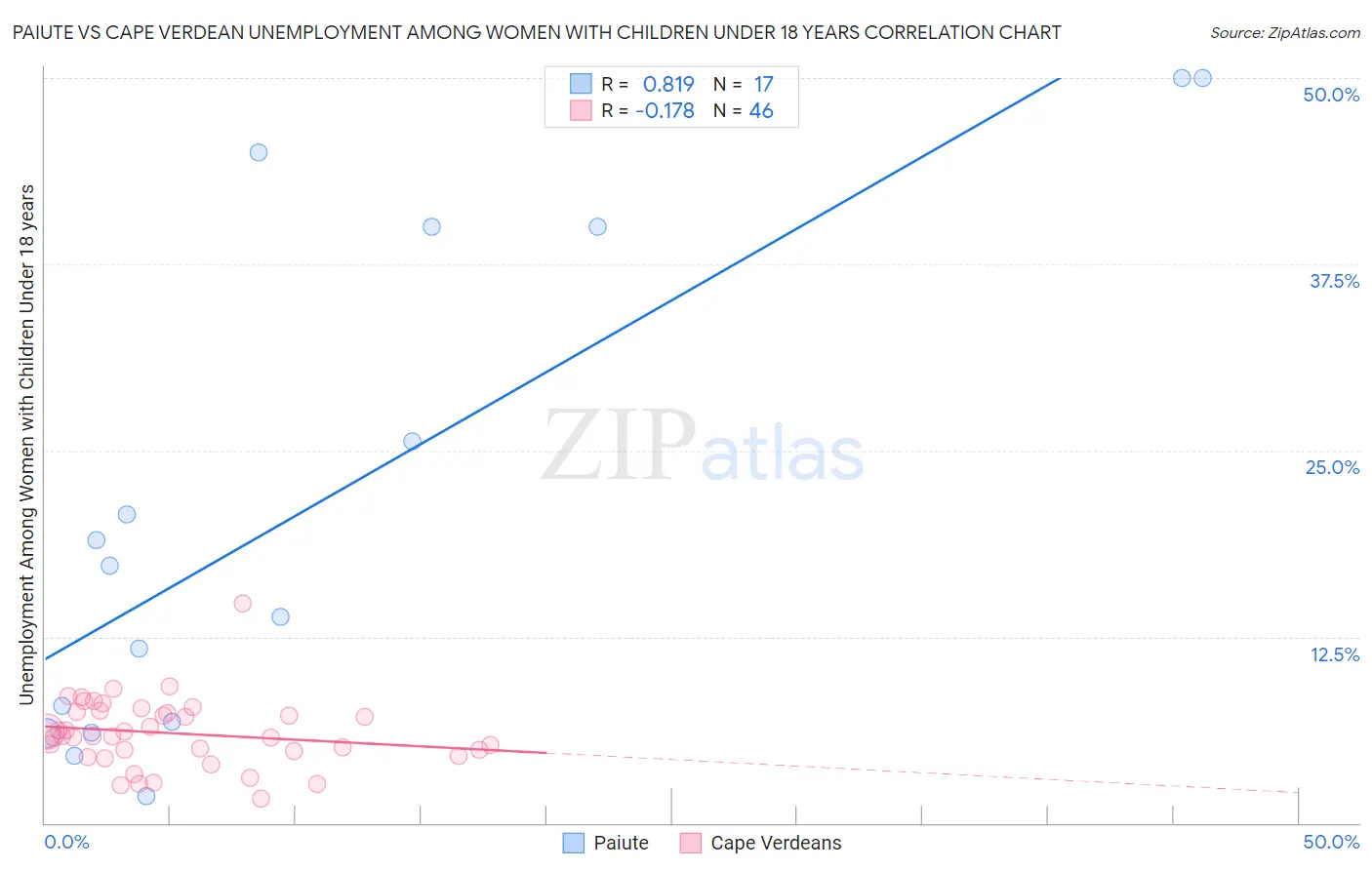 Paiute vs Cape Verdean Unemployment Among Women with Children Under 18 years