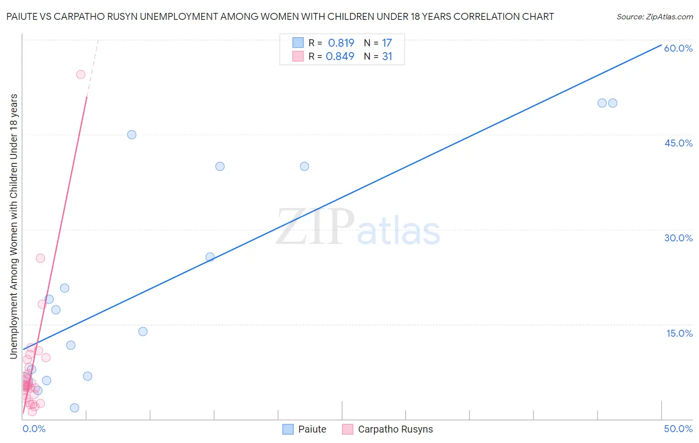Paiute vs Carpatho Rusyn Unemployment Among Women with Children Under 18 years