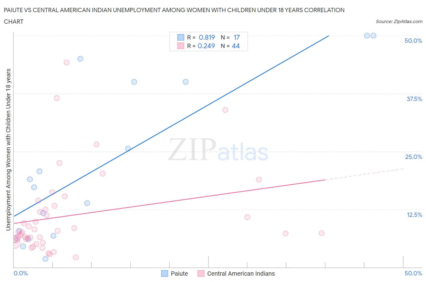 Paiute vs Central American Indian Unemployment Among Women with Children Under 18 years