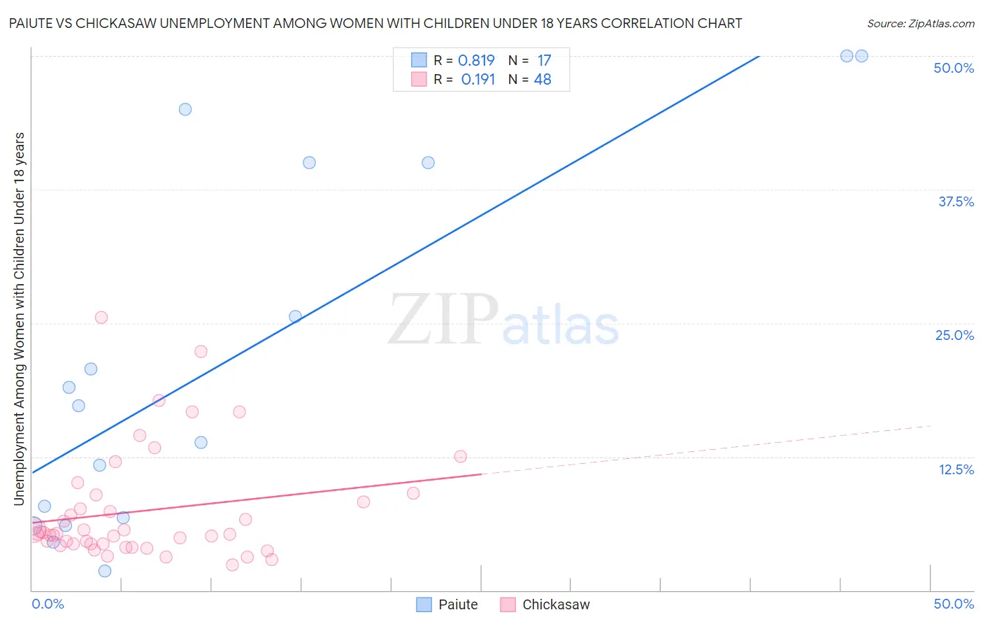 Paiute vs Chickasaw Unemployment Among Women with Children Under 18 years