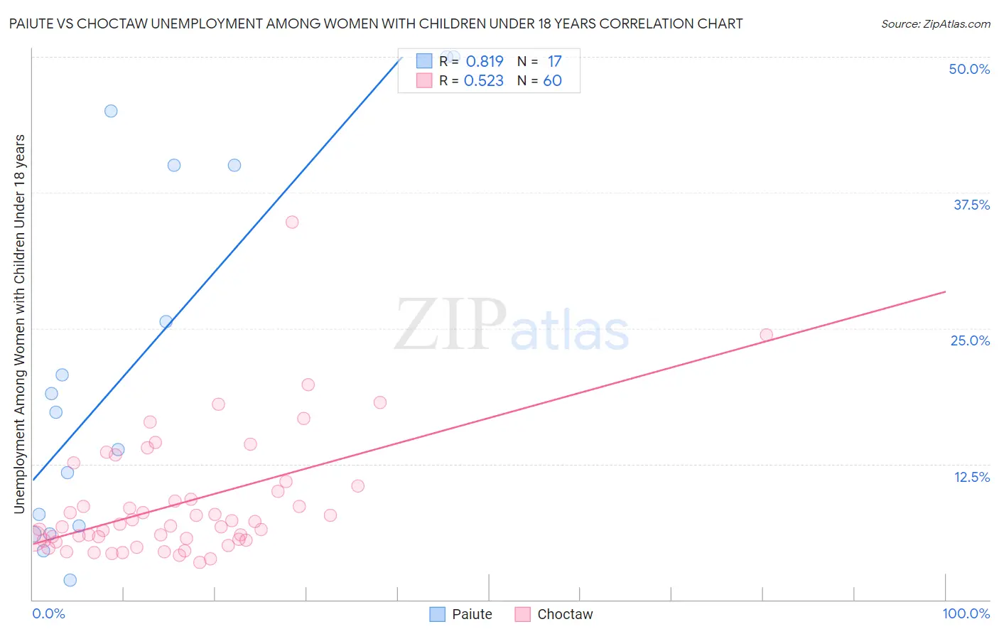 Paiute vs Choctaw Unemployment Among Women with Children Under 18 years