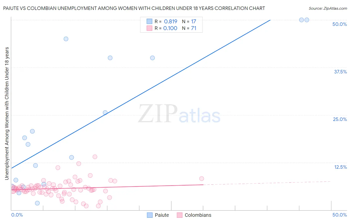 Paiute vs Colombian Unemployment Among Women with Children Under 18 years