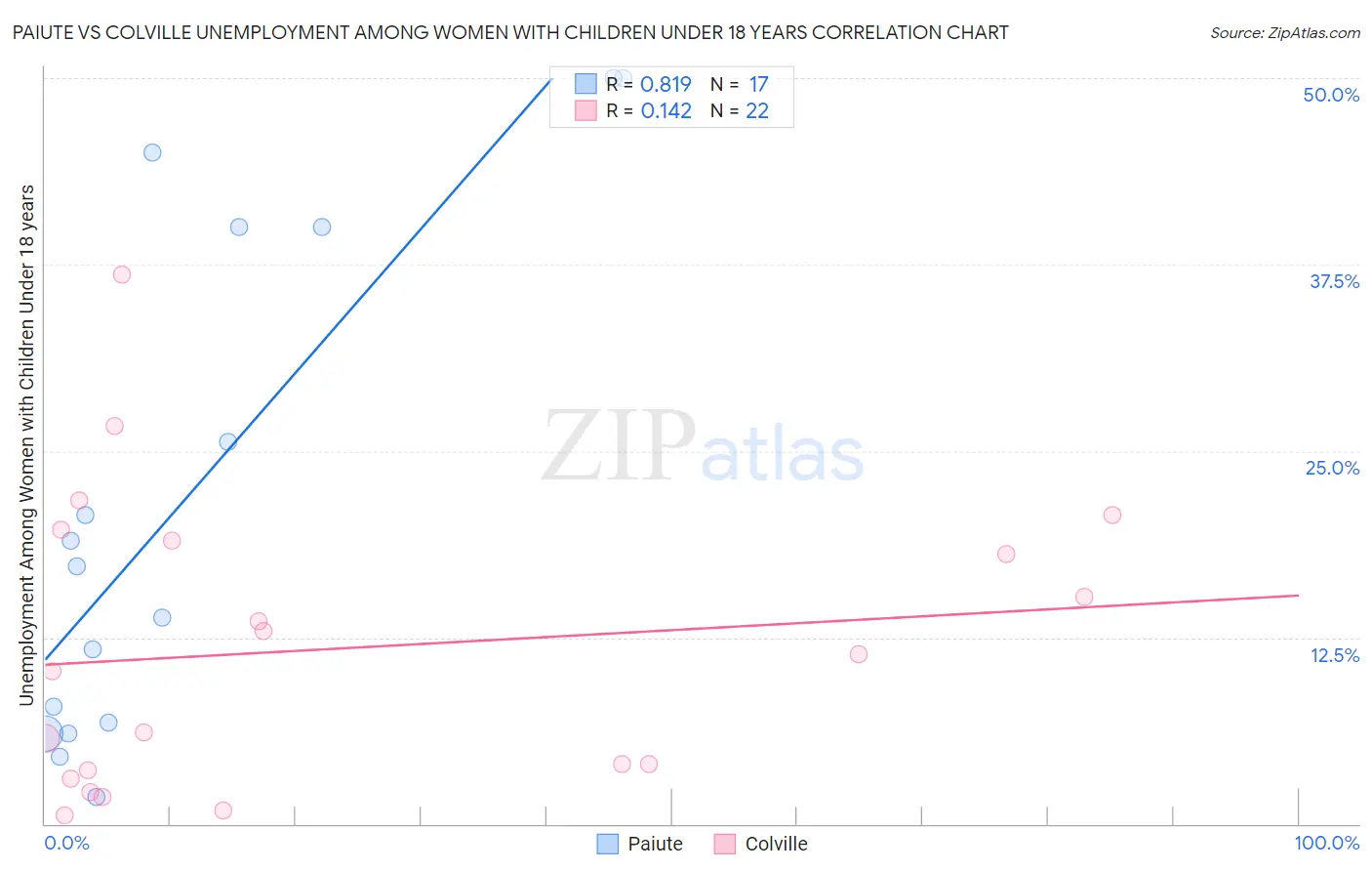 Paiute vs Colville Unemployment Among Women with Children Under 18 years
