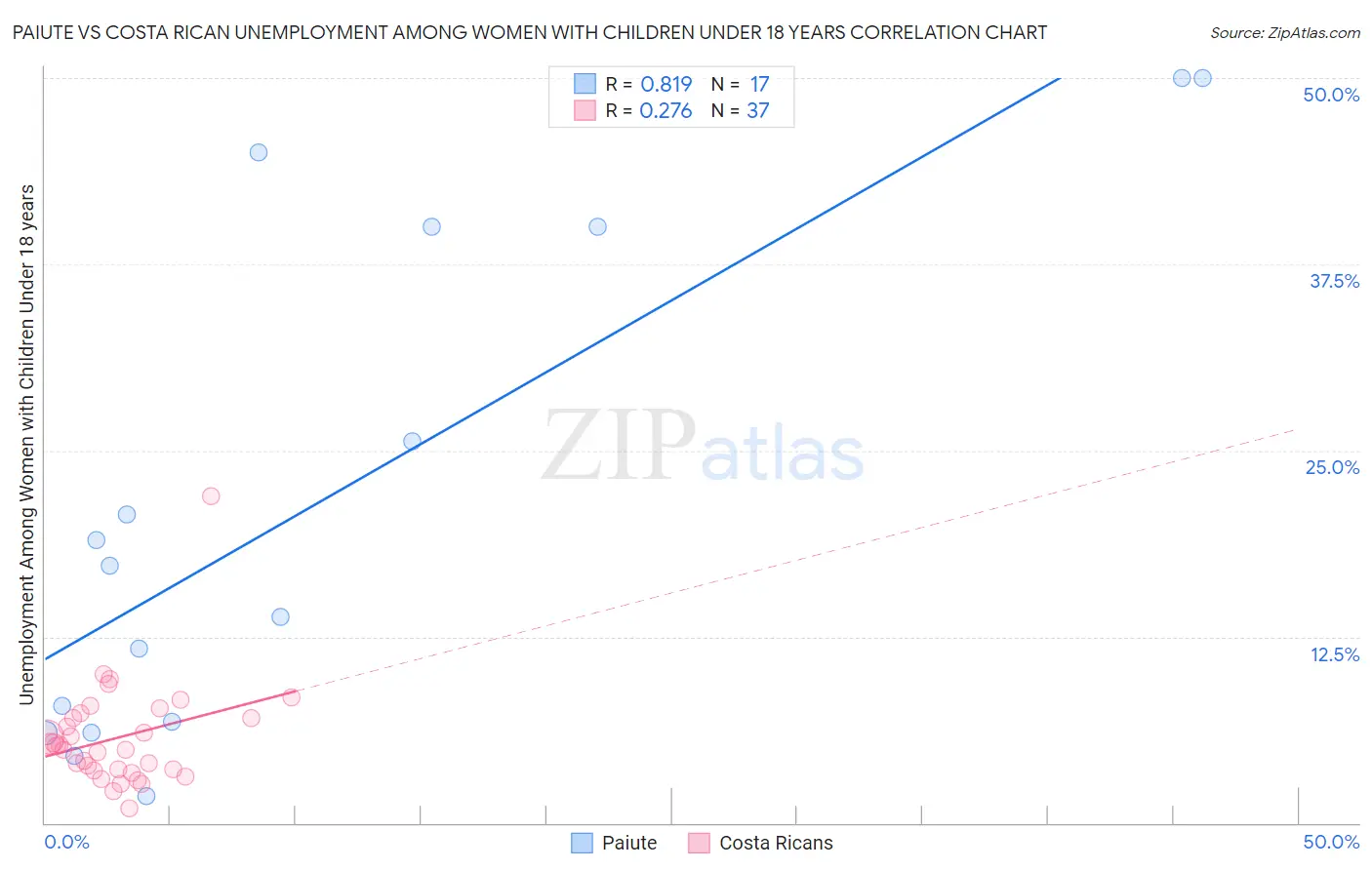 Paiute vs Costa Rican Unemployment Among Women with Children Under 18 years