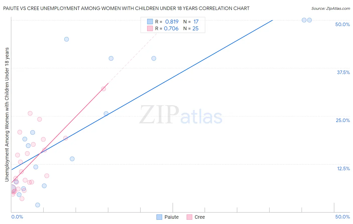 Paiute vs Cree Unemployment Among Women with Children Under 18 years