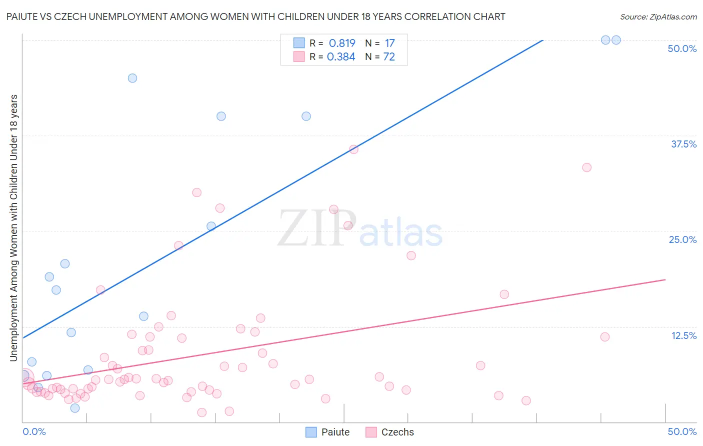 Paiute vs Czech Unemployment Among Women with Children Under 18 years