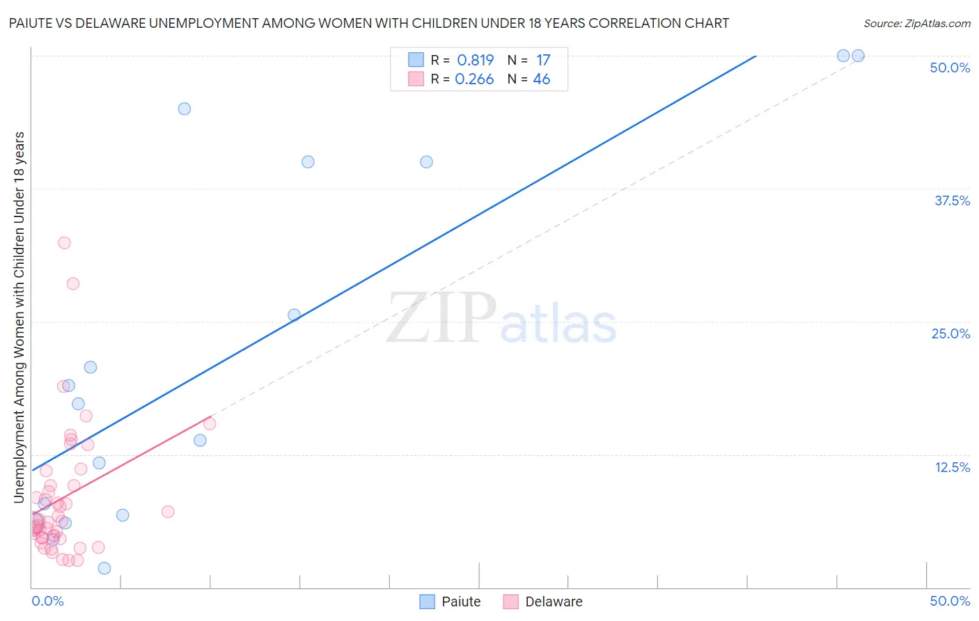 Paiute vs Delaware Unemployment Among Women with Children Under 18 years