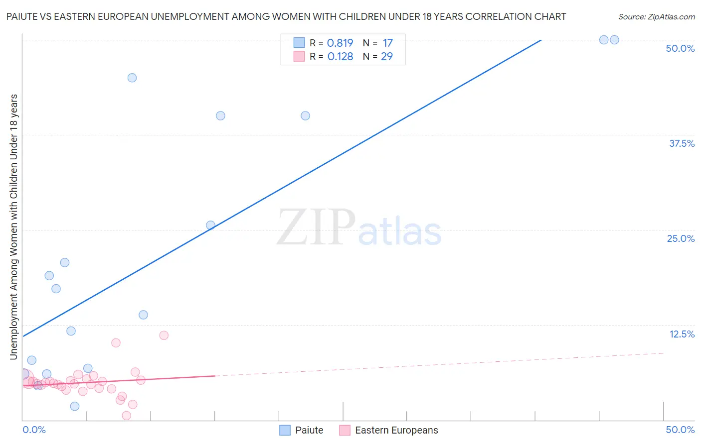 Paiute vs Eastern European Unemployment Among Women with Children Under 18 years