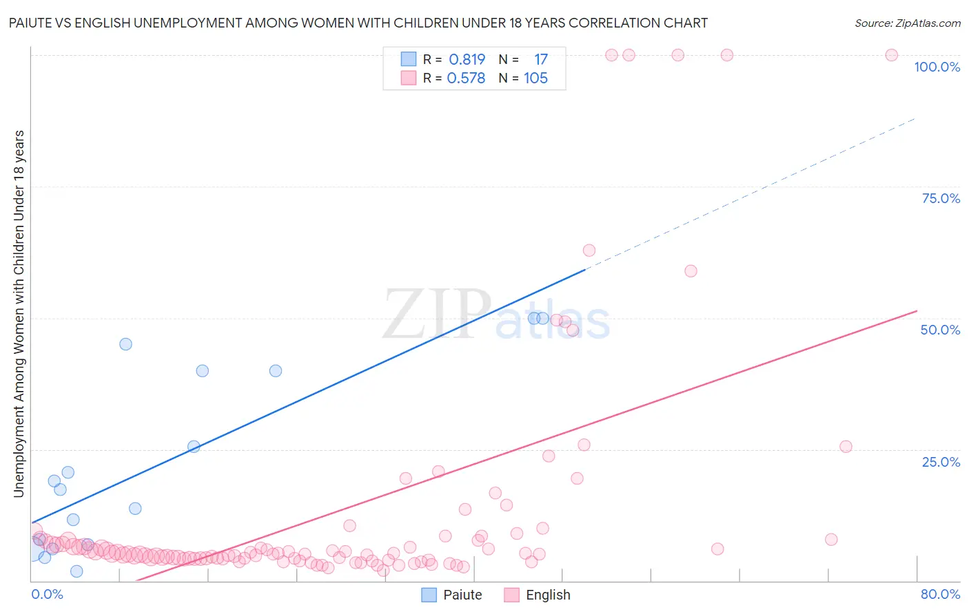 Paiute vs English Unemployment Among Women with Children Under 18 years