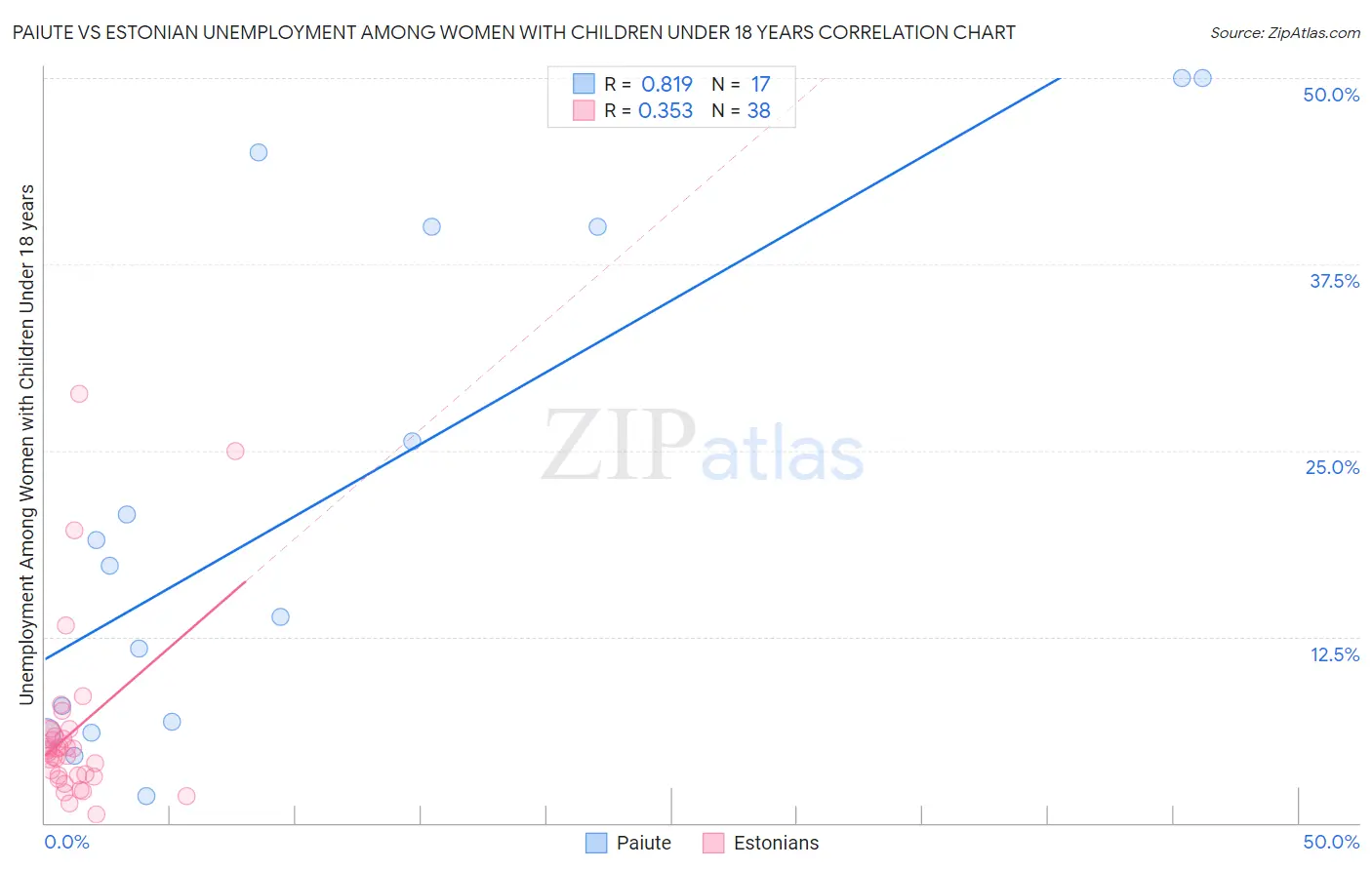 Paiute vs Estonian Unemployment Among Women with Children Under 18 years