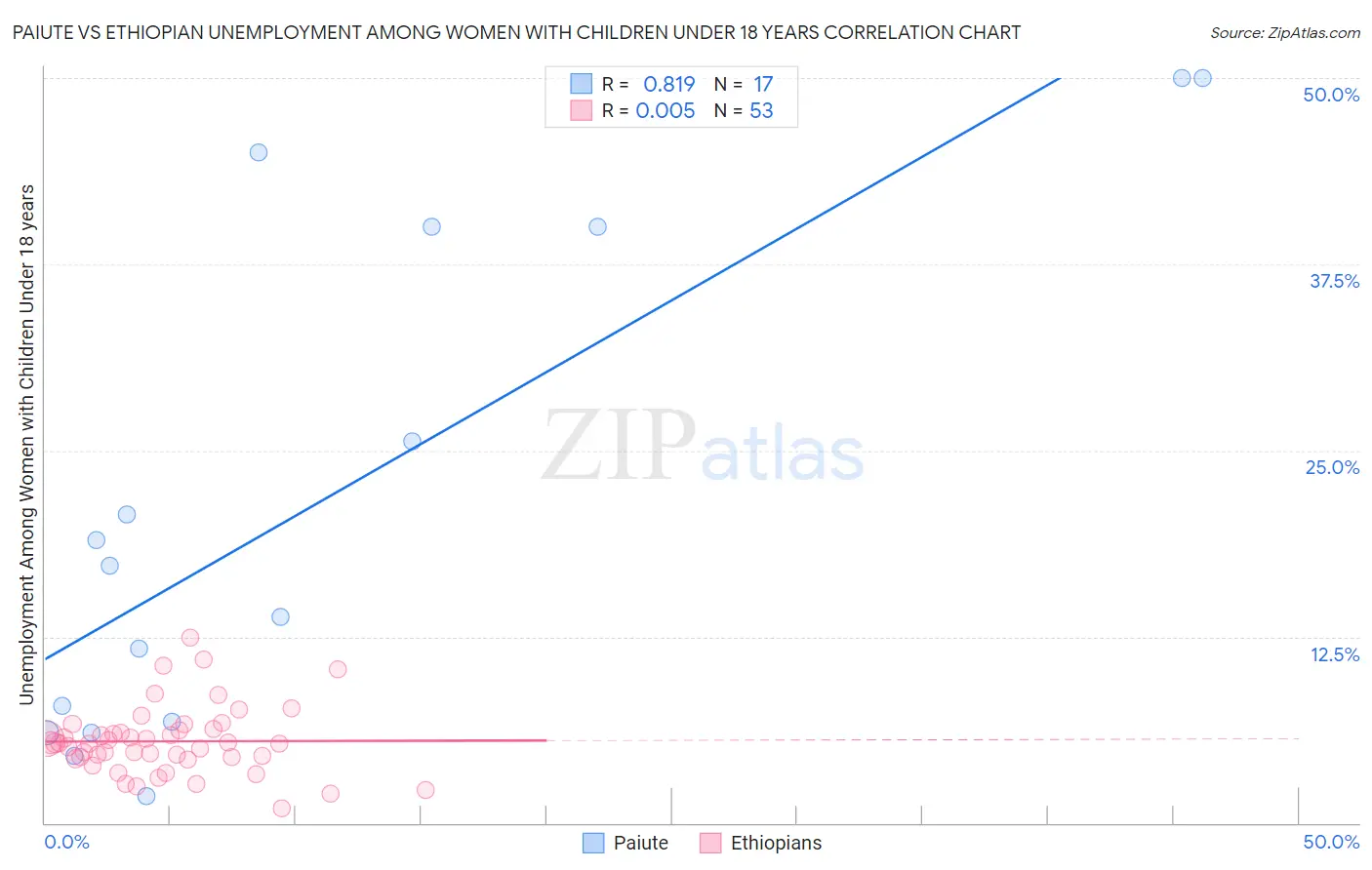Paiute vs Ethiopian Unemployment Among Women with Children Under 18 years
