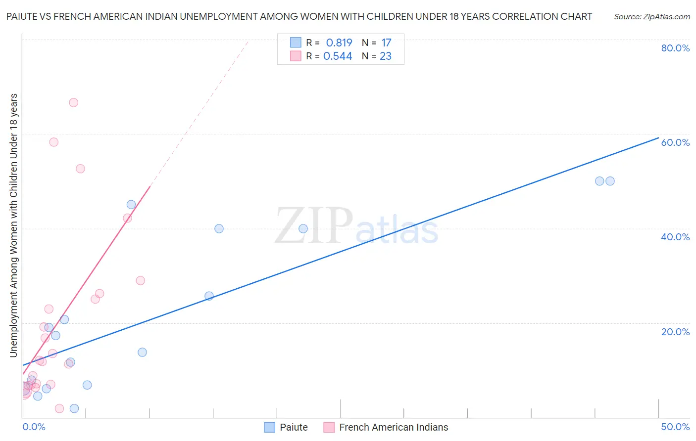 Paiute vs French American Indian Unemployment Among Women with Children Under 18 years