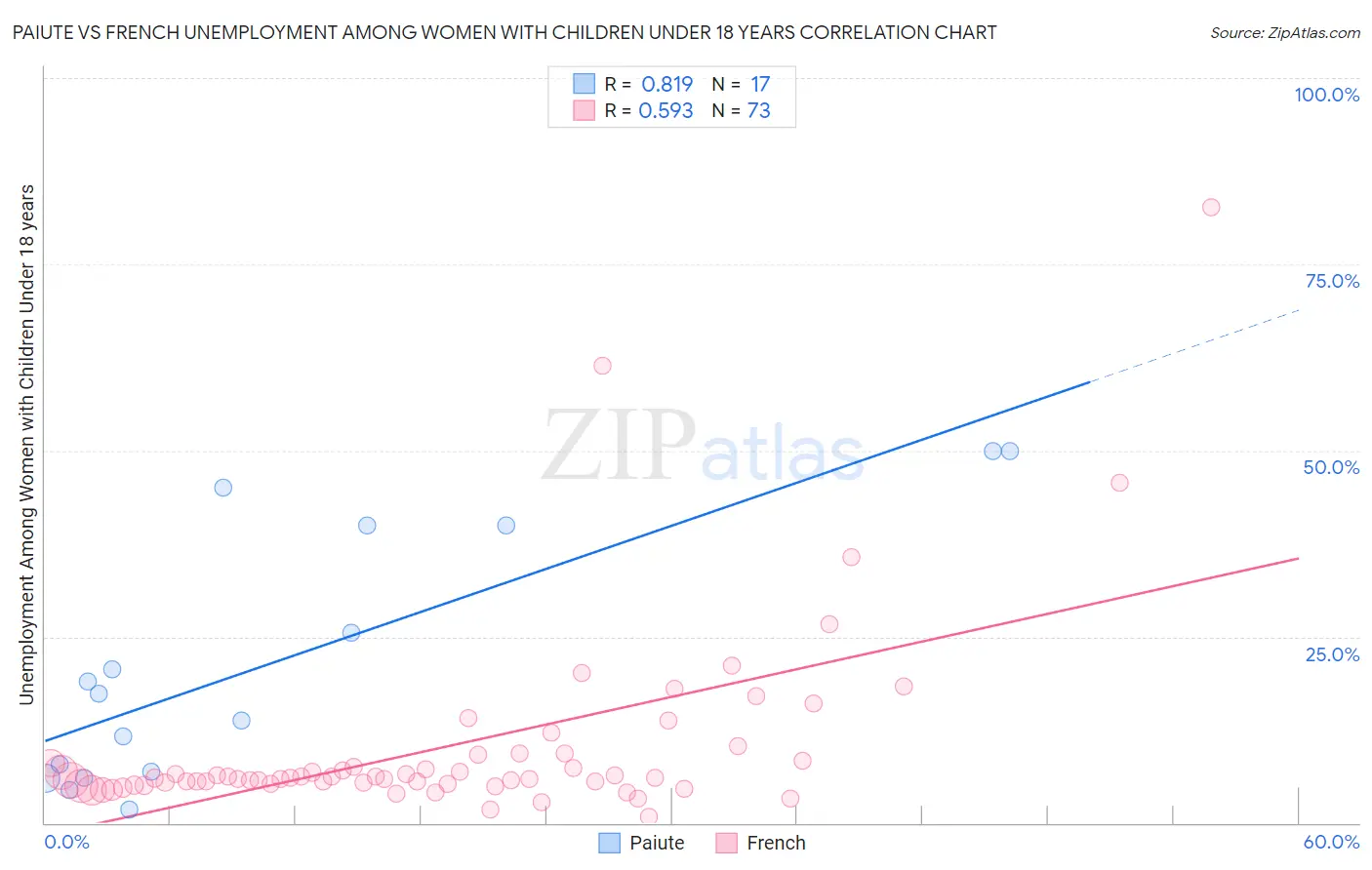 Paiute vs French Unemployment Among Women with Children Under 18 years