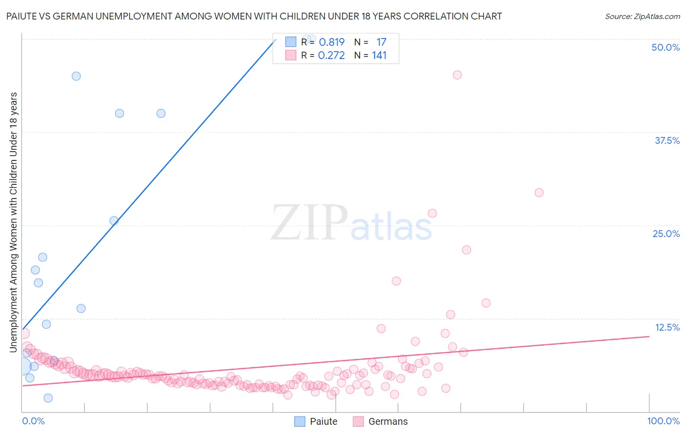 Paiute vs German Unemployment Among Women with Children Under 18 years