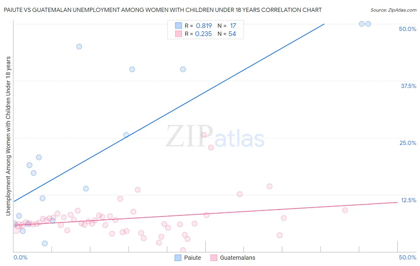 Paiute vs Guatemalan Unemployment Among Women with Children Under 18 years