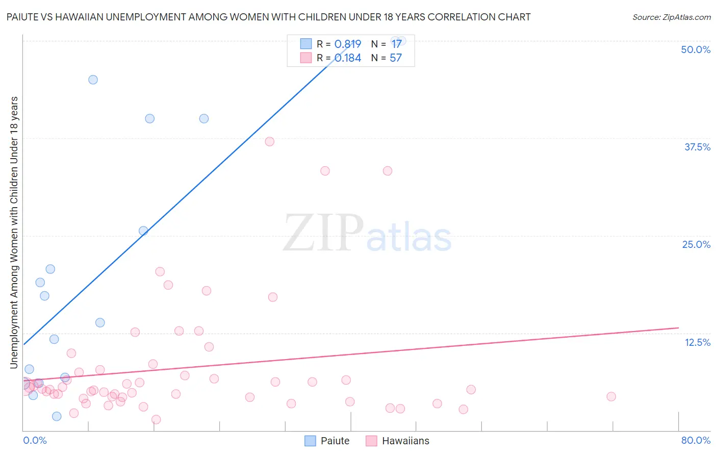 Paiute vs Hawaiian Unemployment Among Women with Children Under 18 years