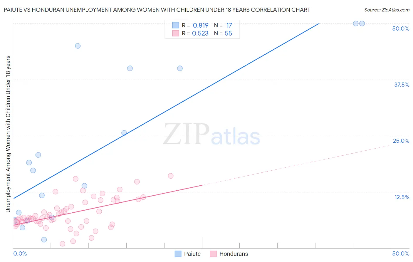 Paiute vs Honduran Unemployment Among Women with Children Under 18 years