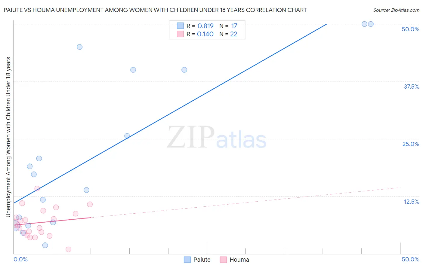 Paiute vs Houma Unemployment Among Women with Children Under 18 years