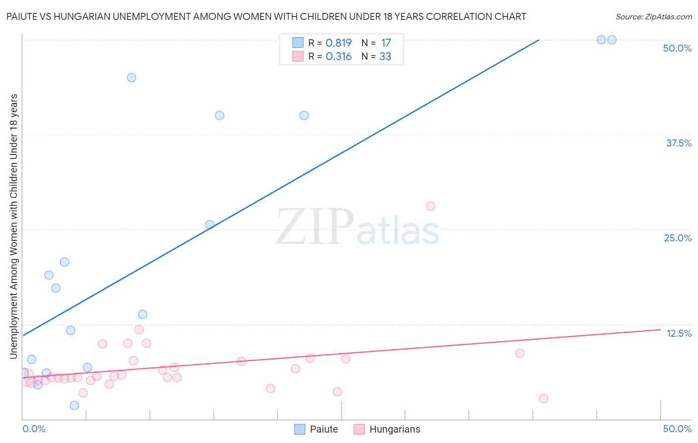 Paiute vs Hungarian Unemployment Among Women with Children Under 18 years