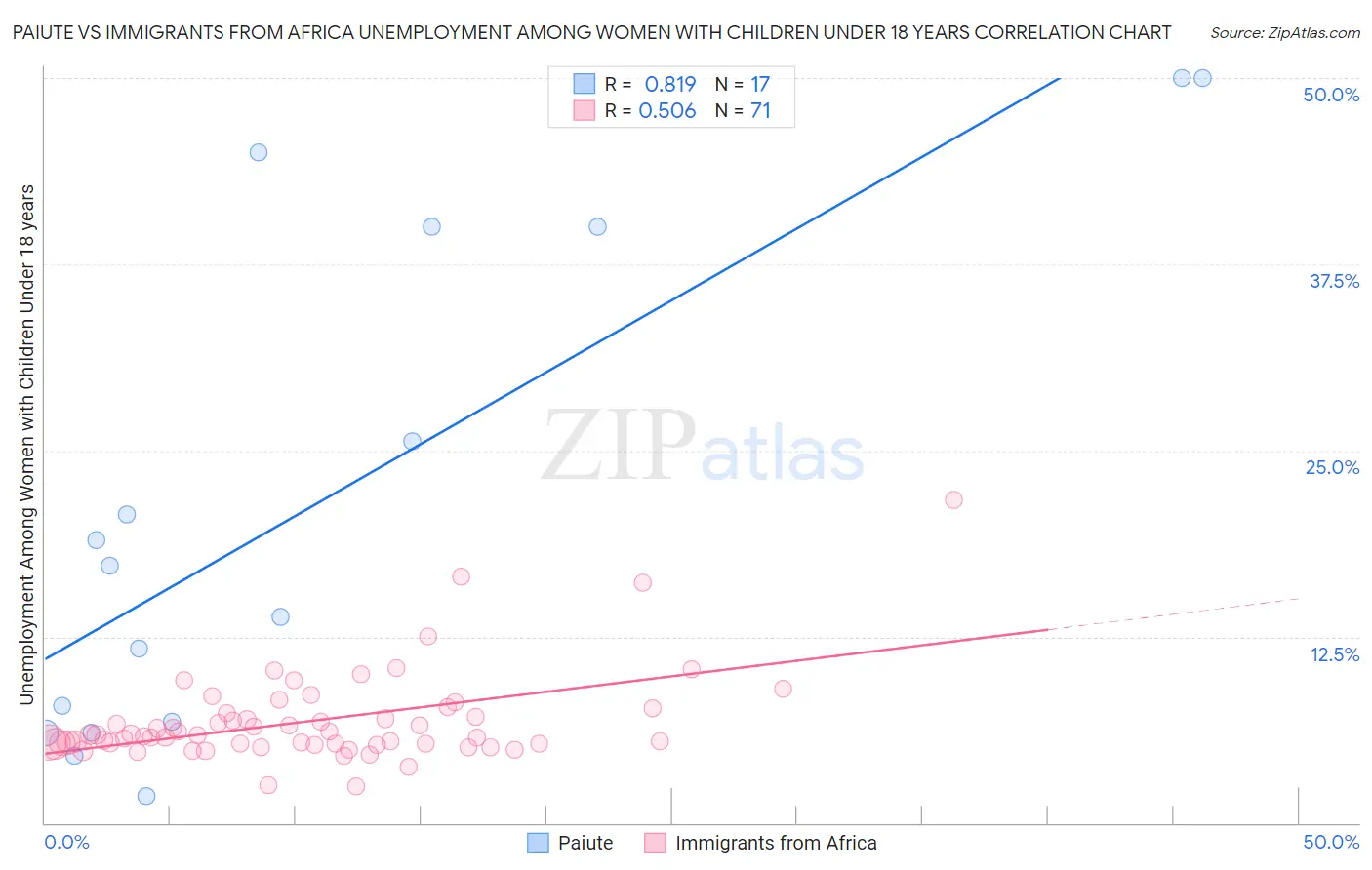 Paiute vs Immigrants from Africa Unemployment Among Women with Children Under 18 years