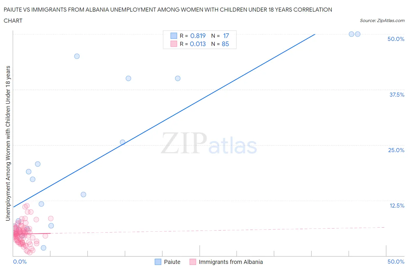 Paiute vs Immigrants from Albania Unemployment Among Women with Children Under 18 years