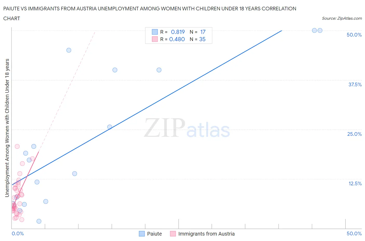 Paiute vs Immigrants from Austria Unemployment Among Women with Children Under 18 years