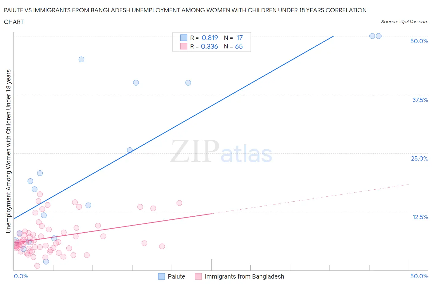 Paiute vs Immigrants from Bangladesh Unemployment Among Women with Children Under 18 years