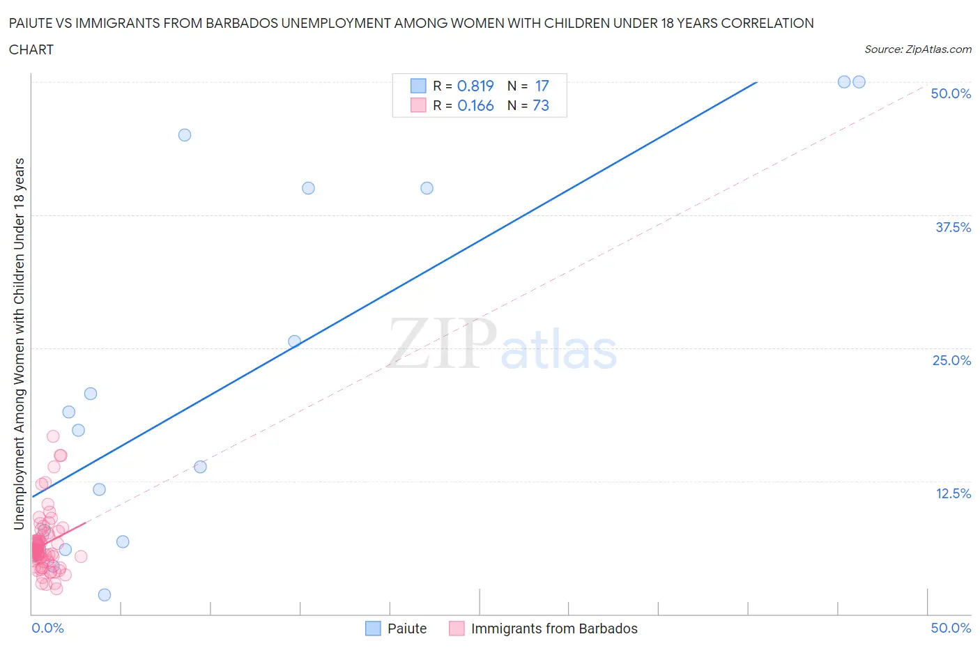Paiute vs Immigrants from Barbados Unemployment Among Women with Children Under 18 years