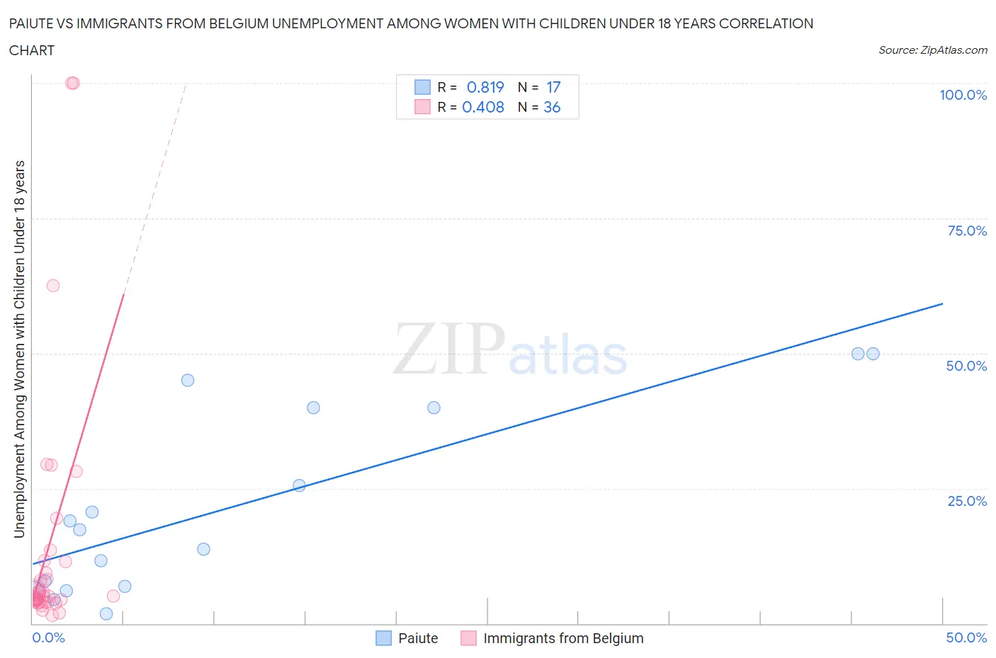 Paiute vs Immigrants from Belgium Unemployment Among Women with Children Under 18 years