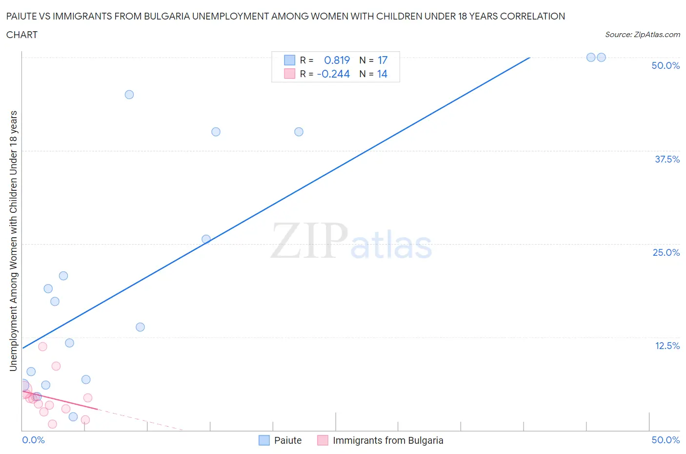 Paiute vs Immigrants from Bulgaria Unemployment Among Women with Children Under 18 years