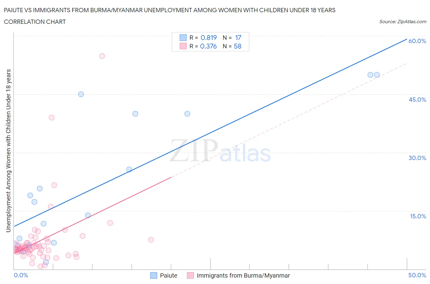 Paiute vs Immigrants from Burma/Myanmar Unemployment Among Women with Children Under 18 years