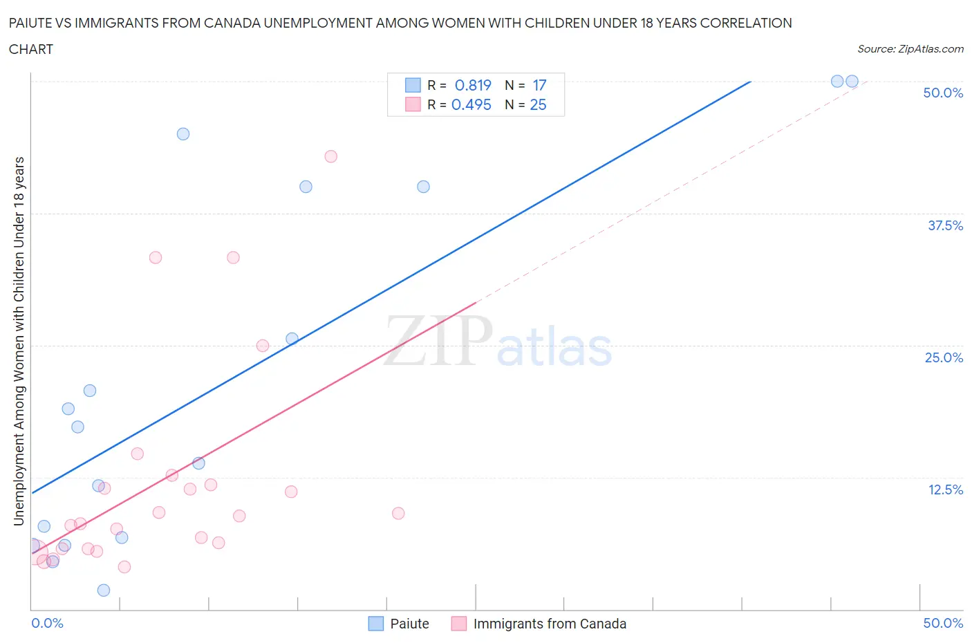 Paiute vs Immigrants from Canada Unemployment Among Women with Children Under 18 years