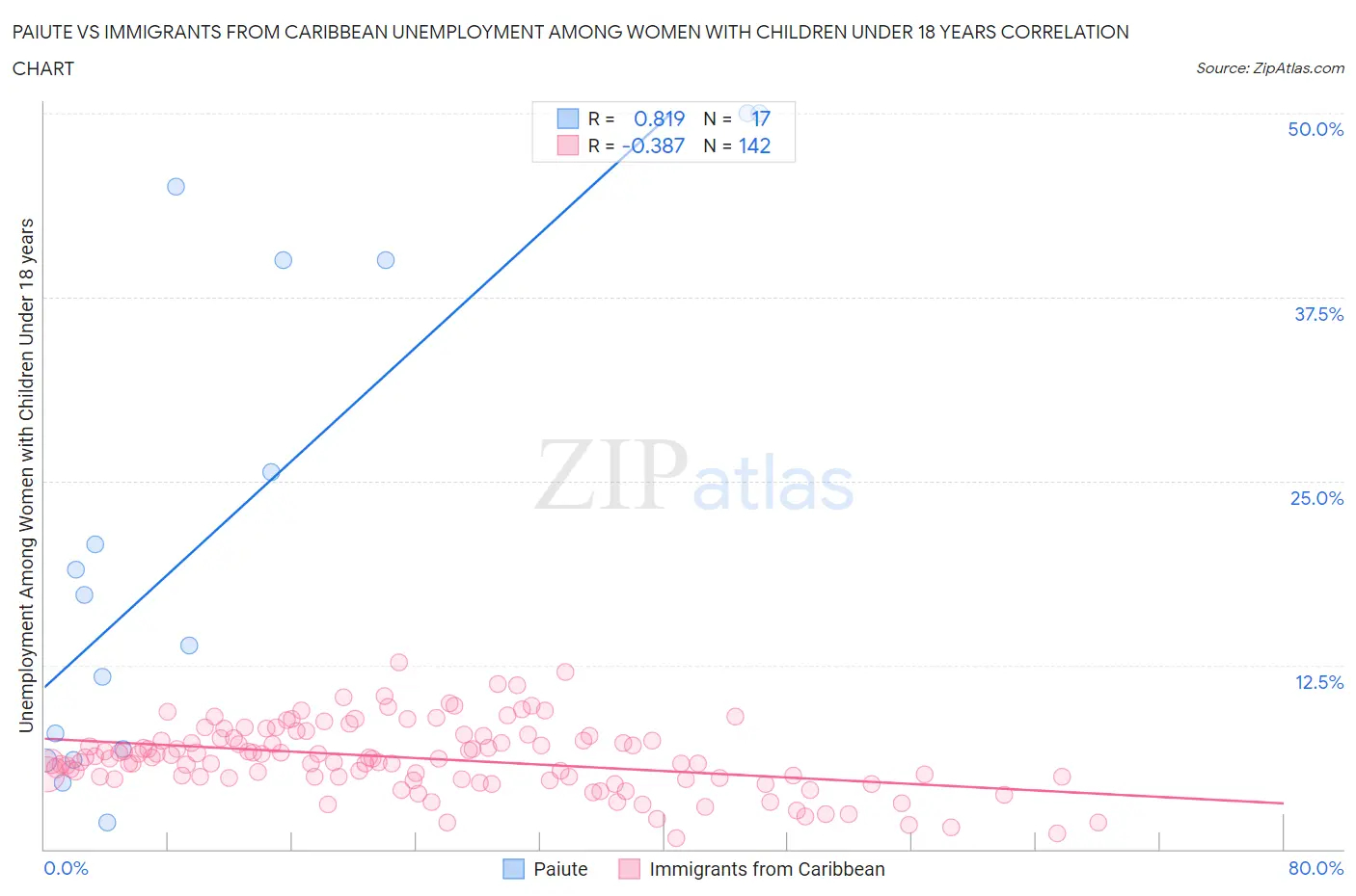 Paiute vs Immigrants from Caribbean Unemployment Among Women with Children Under 18 years