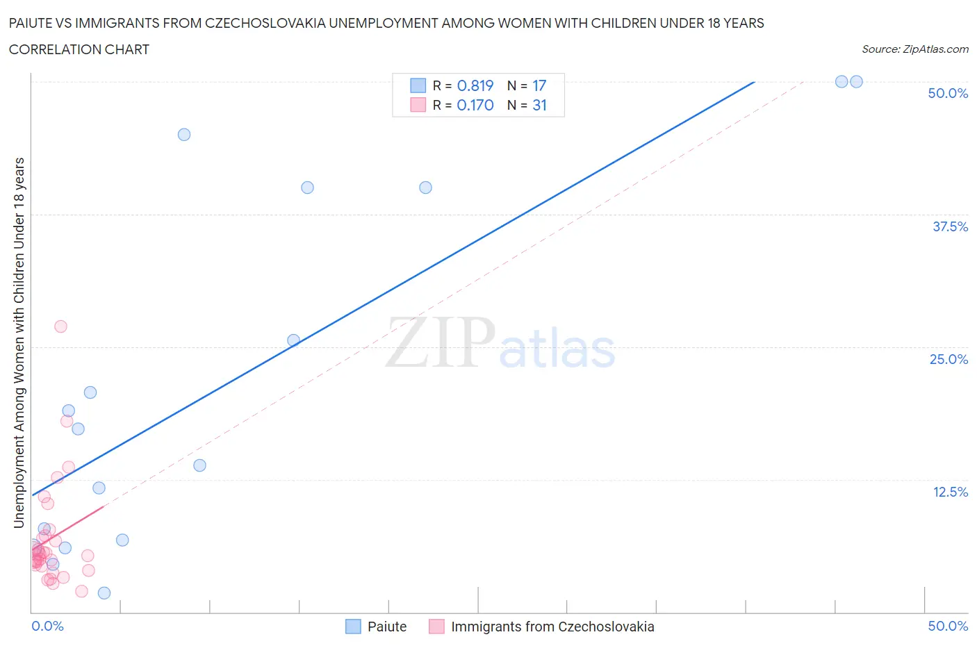 Paiute vs Immigrants from Czechoslovakia Unemployment Among Women with Children Under 18 years