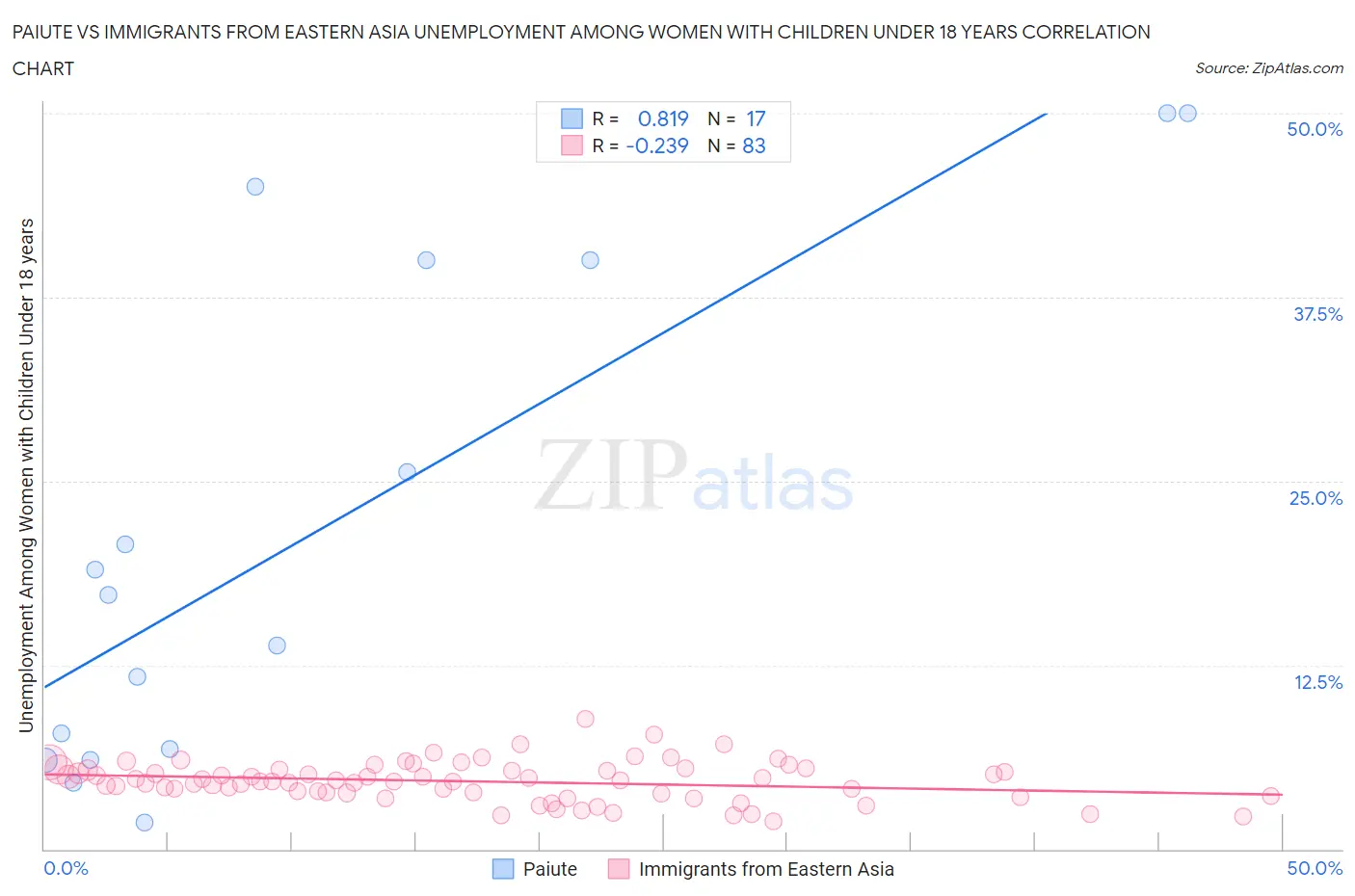 Paiute vs Immigrants from Eastern Asia Unemployment Among Women with Children Under 18 years