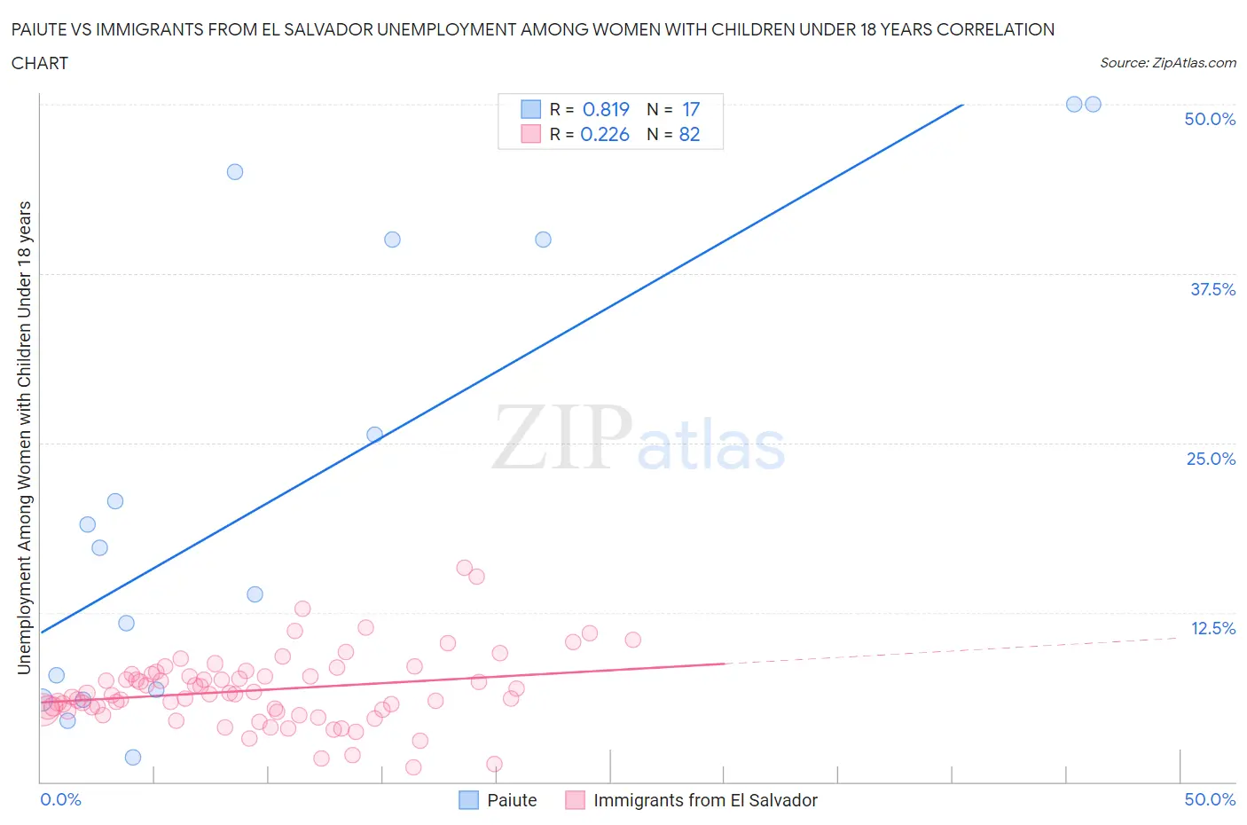 Paiute vs Immigrants from El Salvador Unemployment Among Women with Children Under 18 years