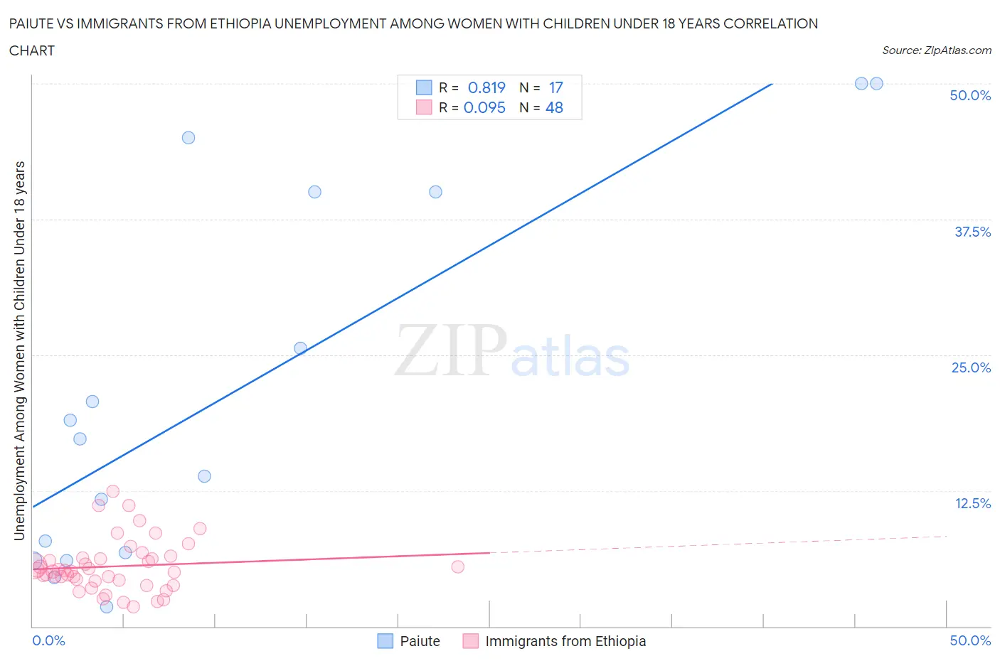 Paiute vs Immigrants from Ethiopia Unemployment Among Women with Children Under 18 years