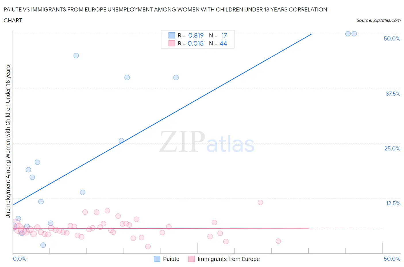 Paiute vs Immigrants from Europe Unemployment Among Women with Children Under 18 years