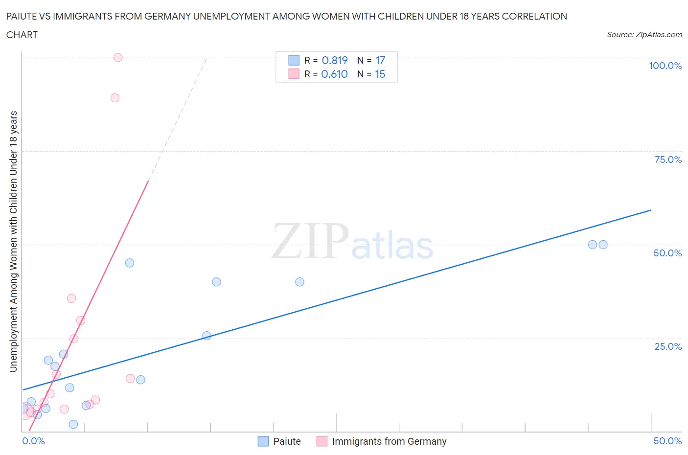 Paiute vs Immigrants from Germany Unemployment Among Women with Children Under 18 years