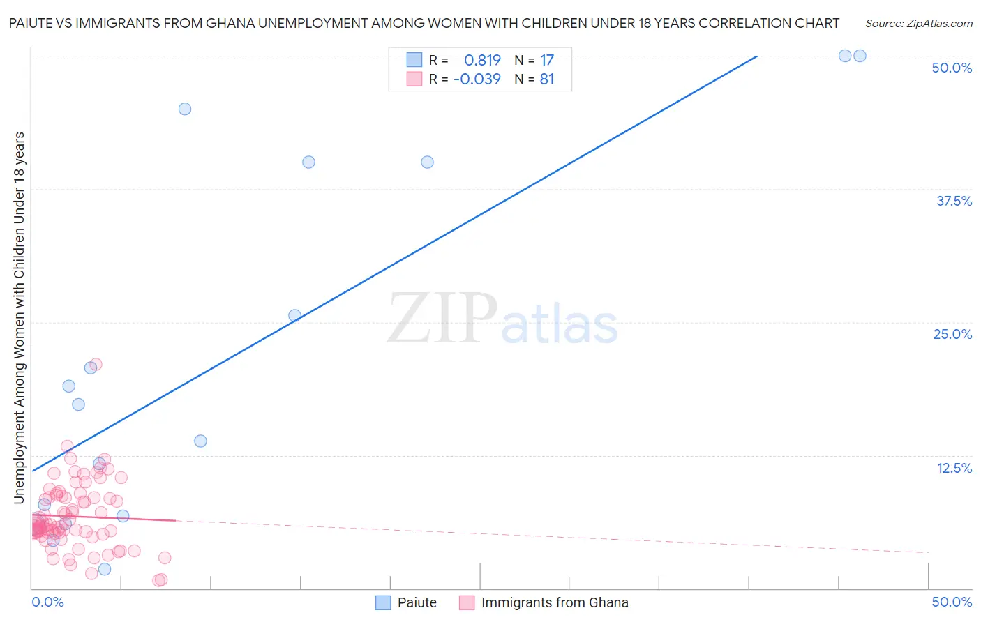 Paiute vs Immigrants from Ghana Unemployment Among Women with Children Under 18 years